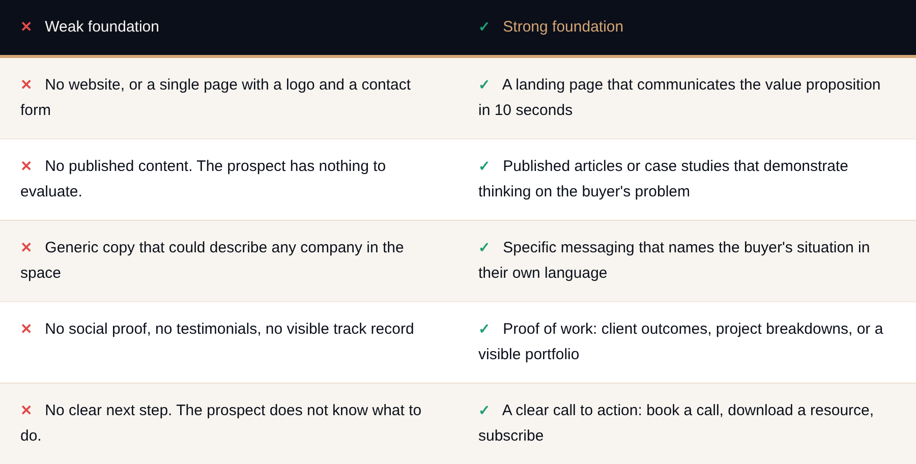 Comparison table showing five differences between a weak outbound foundation and a strong one, from website presence to social proof to clear next steps