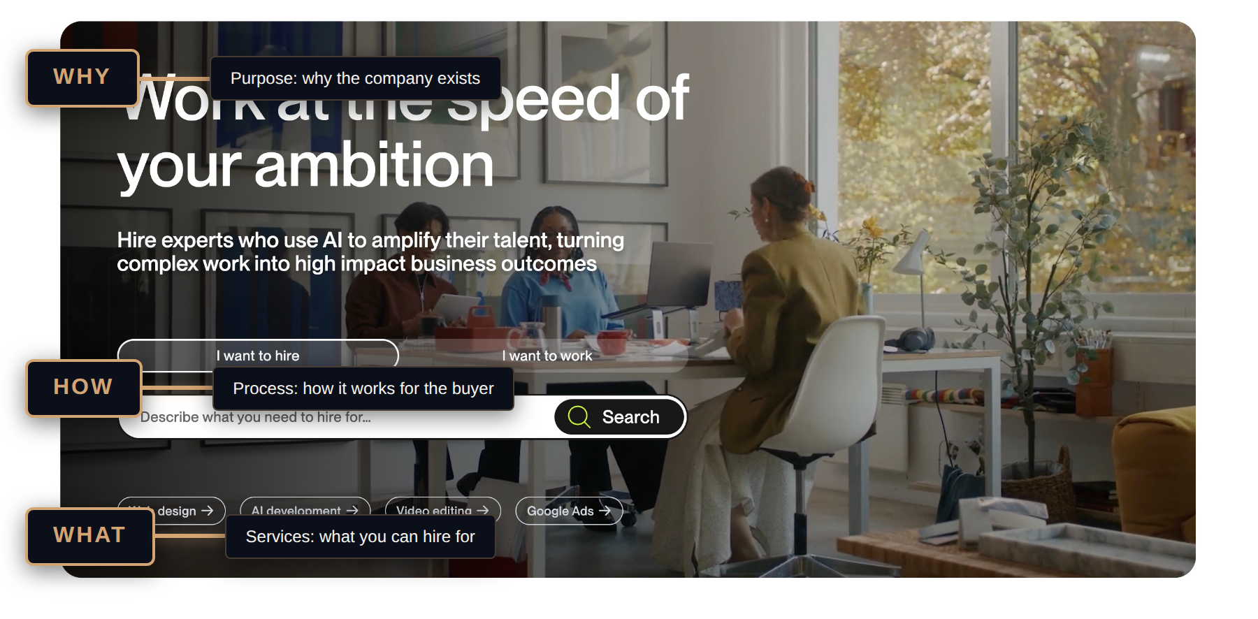 Upwork homepage with labels showing how the page structure maps to Simon Sinek's Why, How, What framework
