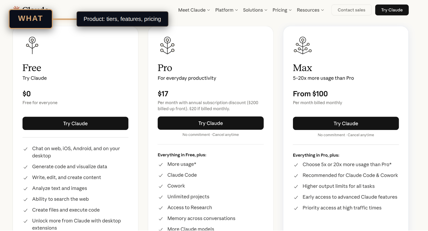Claude pricing page with a label showing this is a What page covering tiers, features, and pricing