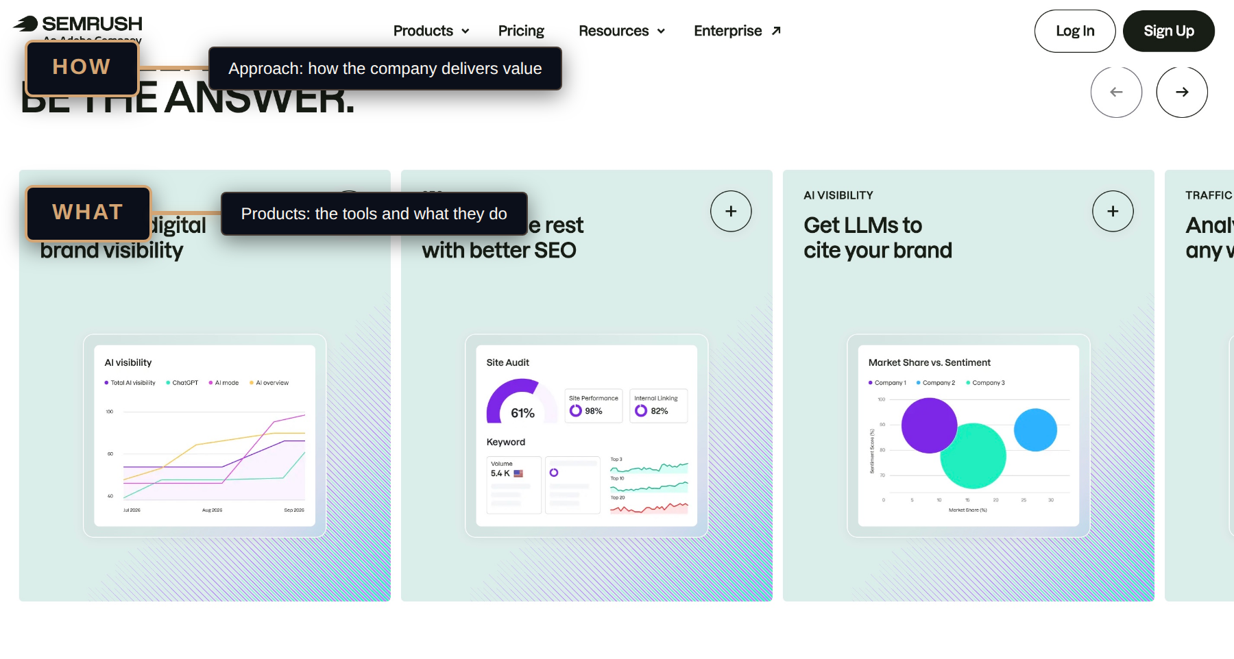 Semrush homepage section with labels showing the How in the approach headline and the What in the three product cards