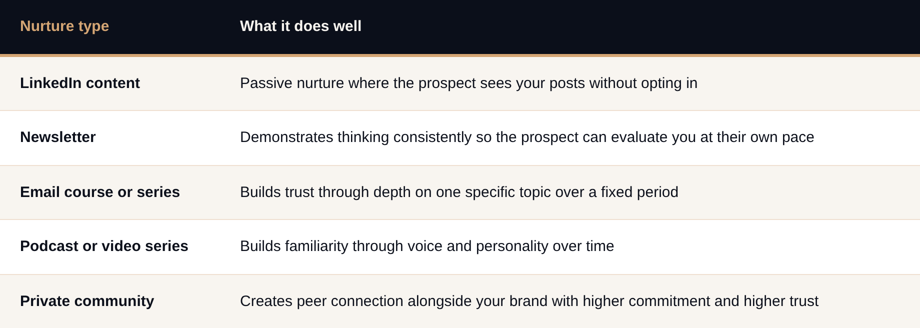 Table comparing five nurture types and what each one does well, from LinkedIn content to private community