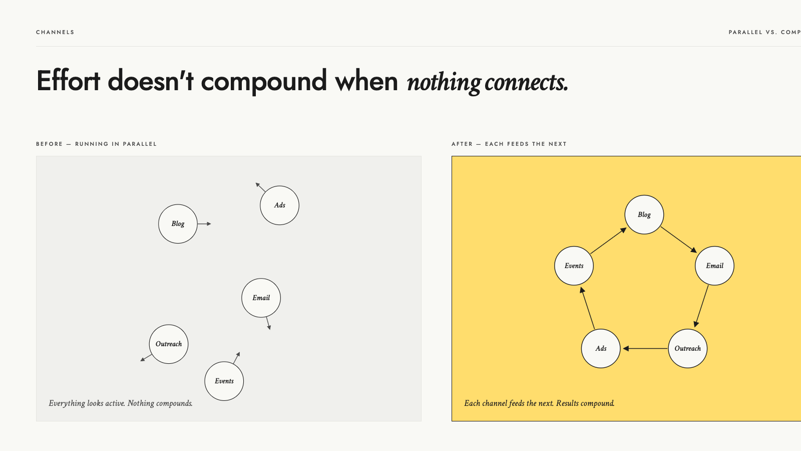 Channels working together as one connected system rather than running in parallel
