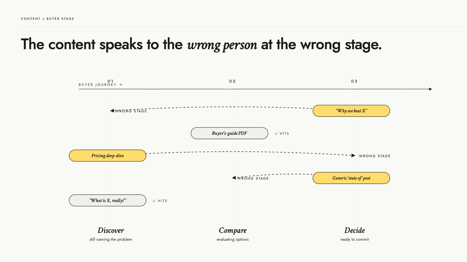 Content reaching buyers at the wrong stage of their decision