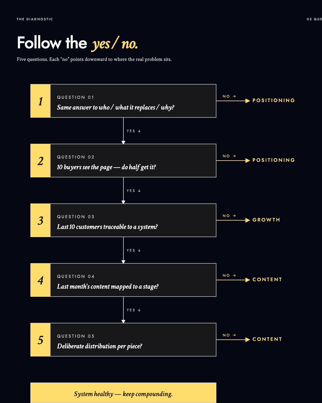 Diagnostic flowchart for the five questions